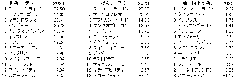 2023　京都記念　機動力 - コピー